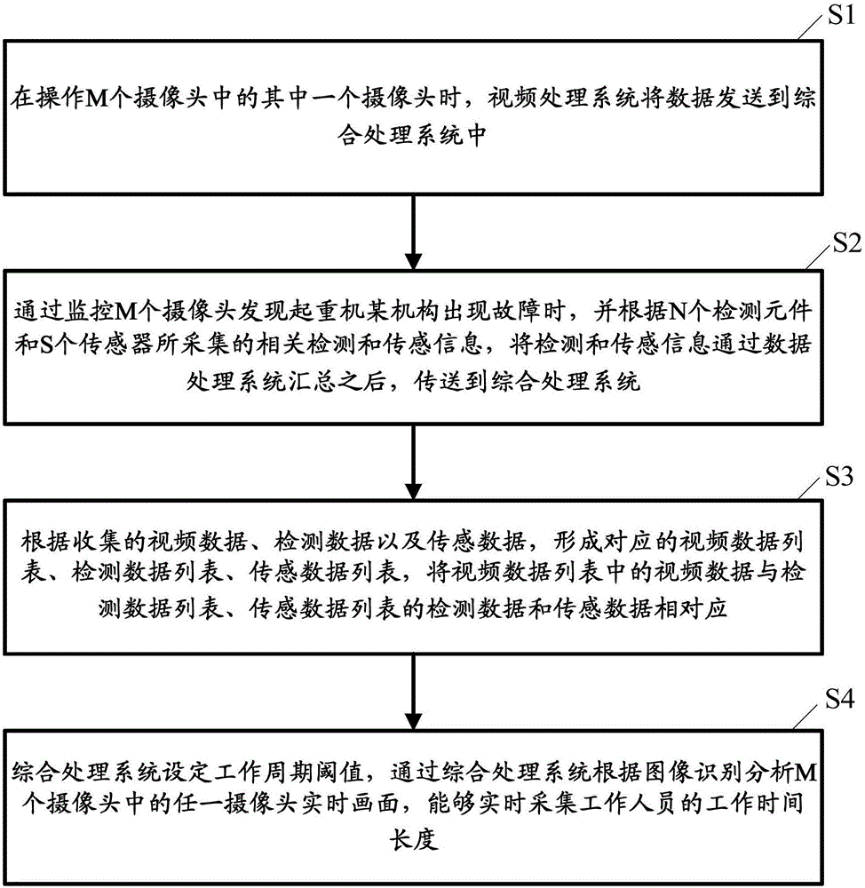 Security data and video integrated monitoring and management system for hoisting machinery and working method thereof