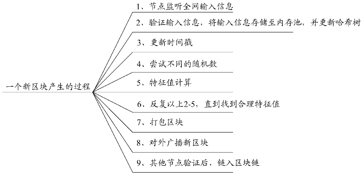 Data processing method and device based on blockchain network and storage medium