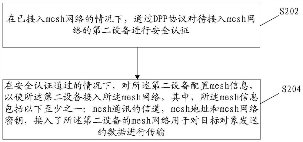 Method and device for realizing mesh network of WiFi based on DPP protocol, and storage medium