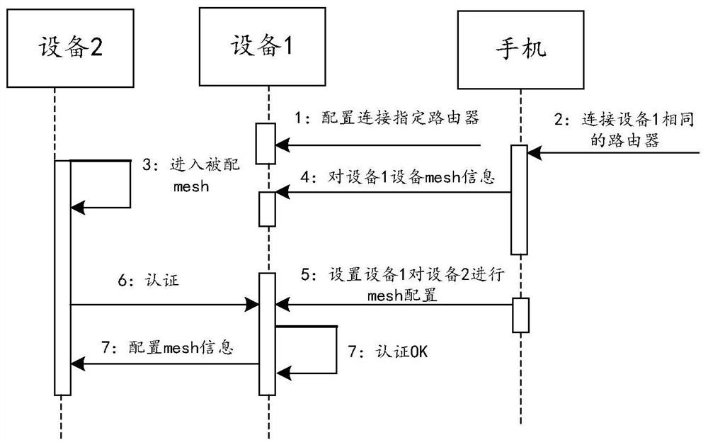 Method and device for realizing mesh network of WiFi based on DPP protocol, and storage medium