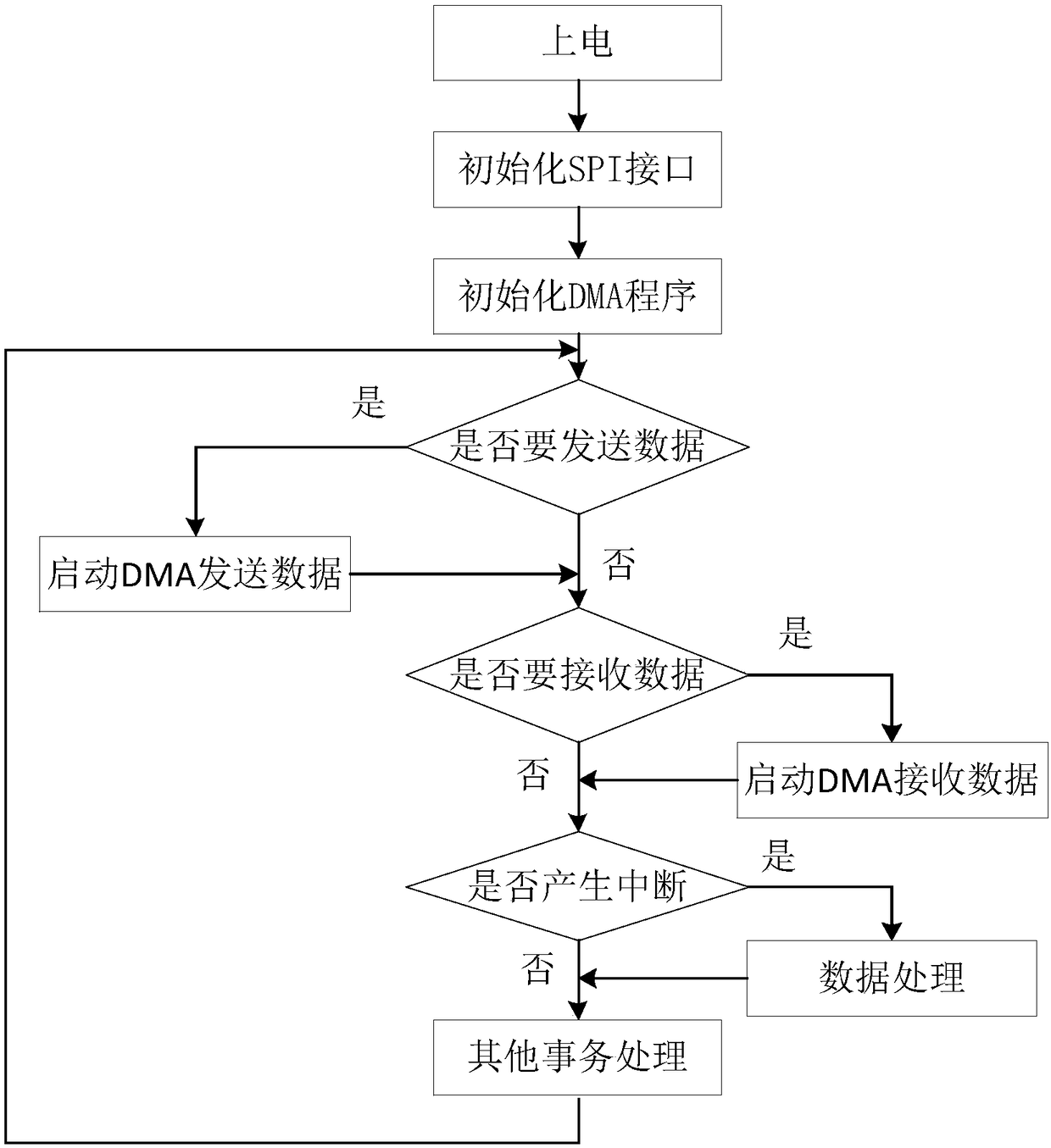 DMA-based SPI communication method, electronic device, storage medium, and device