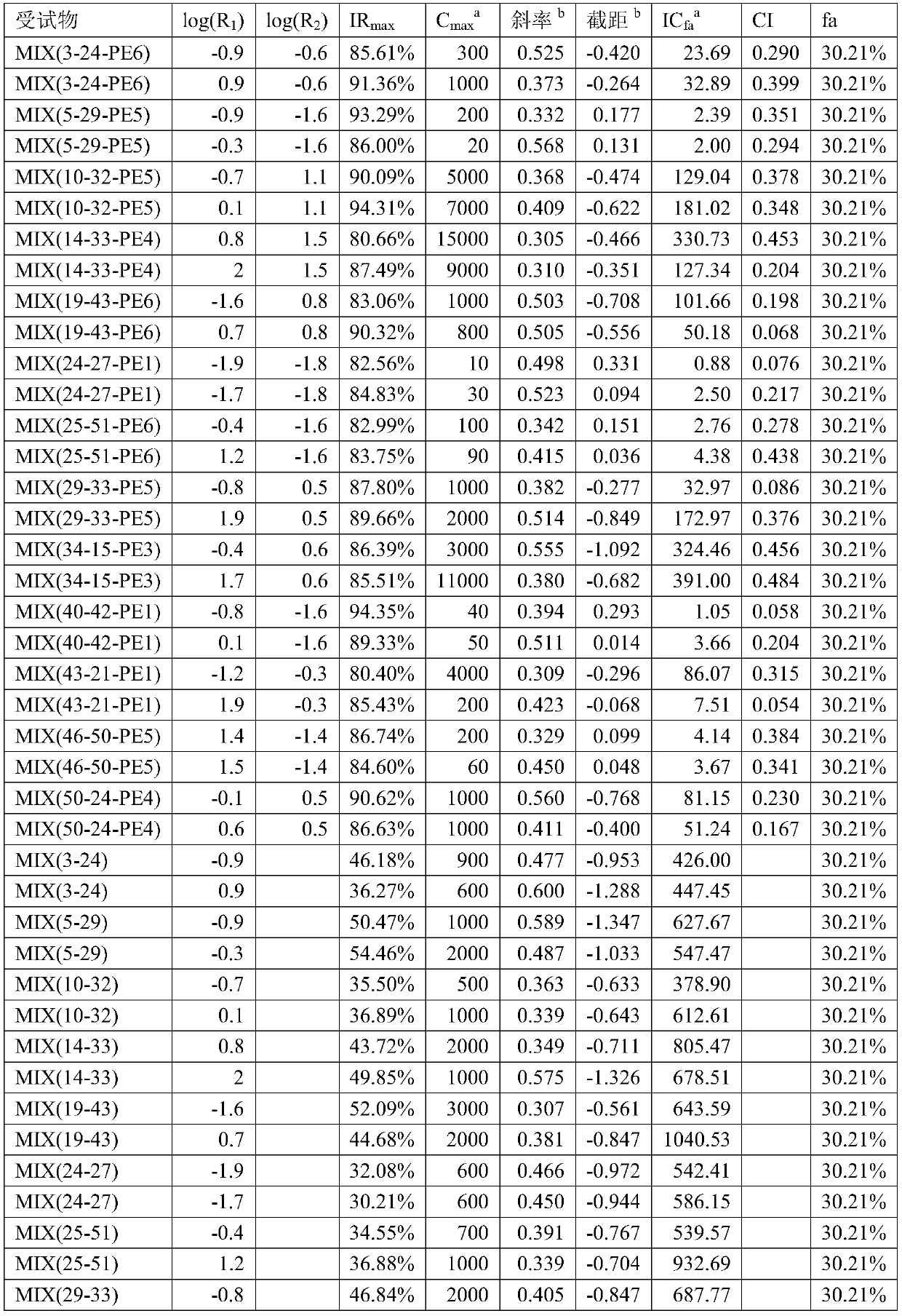 Composition containing triazolopyrimidine derivative mixture and purpose of composition