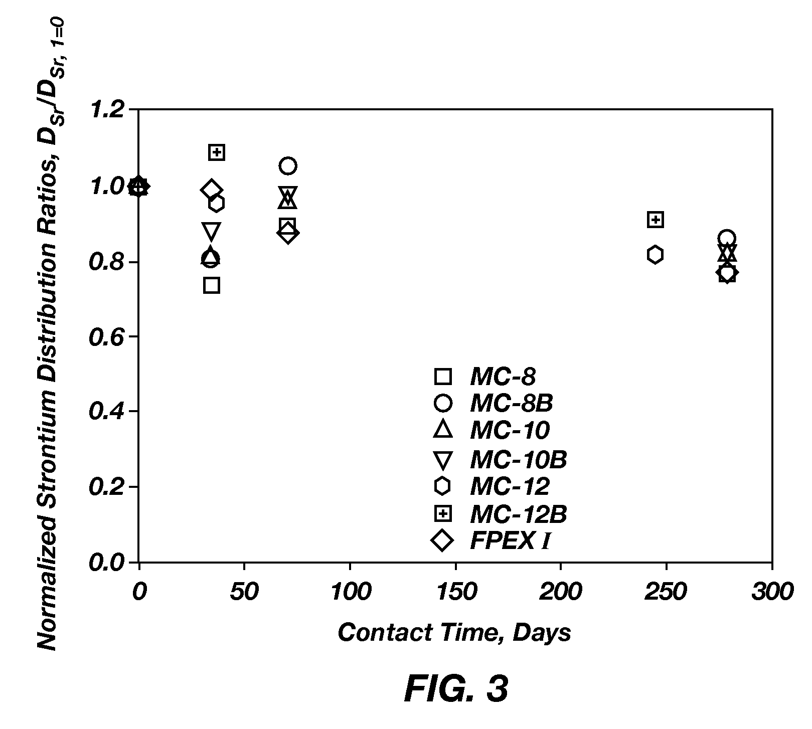 Extractant compositions for co-extracting cesium and strontium, a method of separating cesium and strontium from an aqueous feed, and calixarene compounds