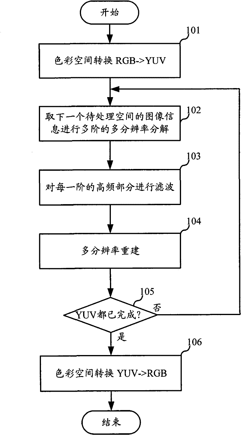 Method for eliminating high light sensitivity speed noise and digital image processing equipment