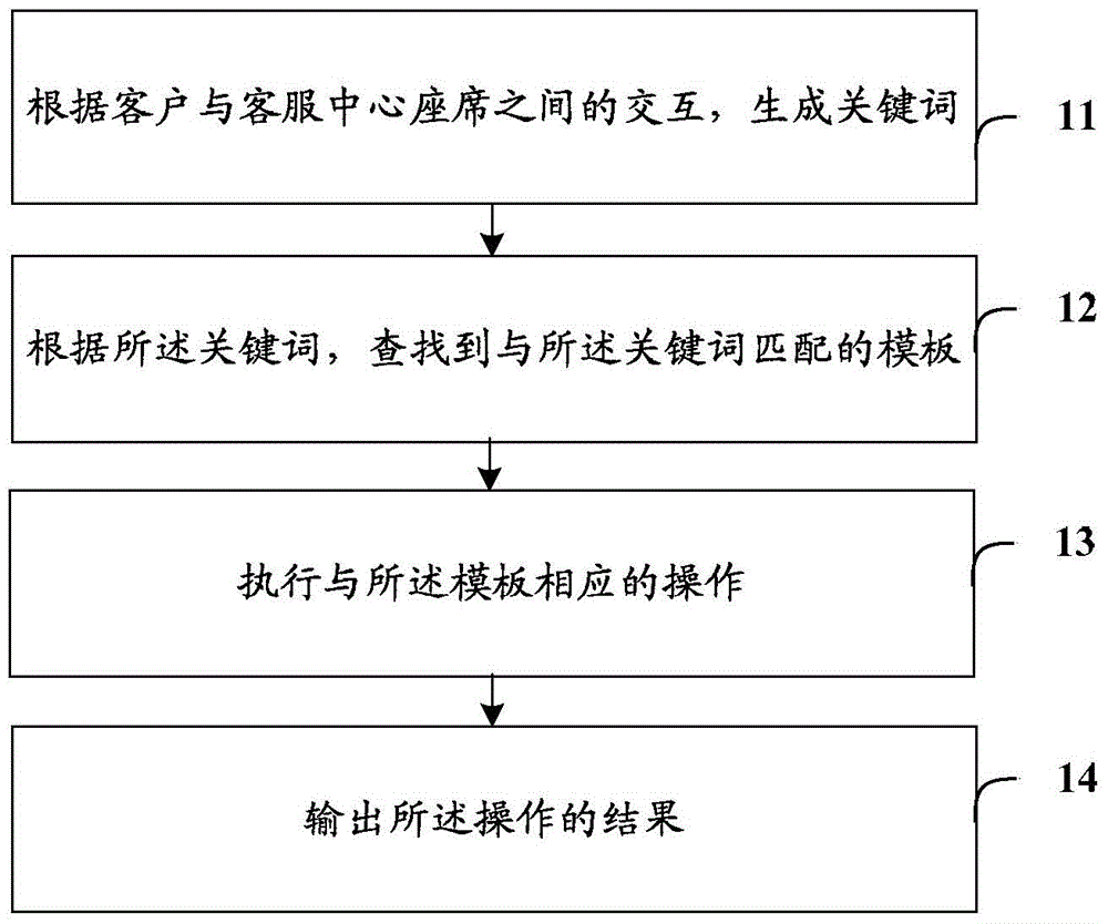 Assistance method and device for service center agent