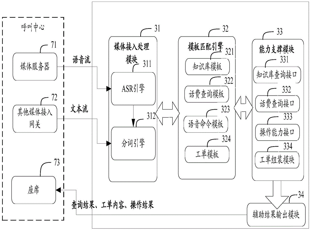 Assistance method and device for service center agent