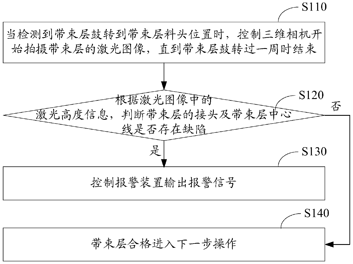 Belt defect detection method and system