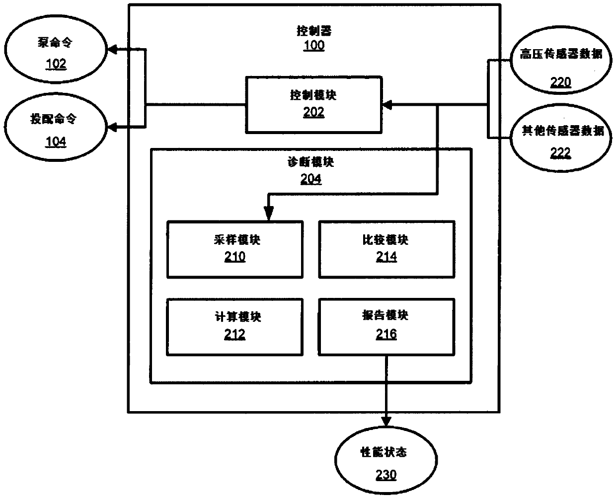 Apparatus, method and system for diagnosing reductant delivery performance