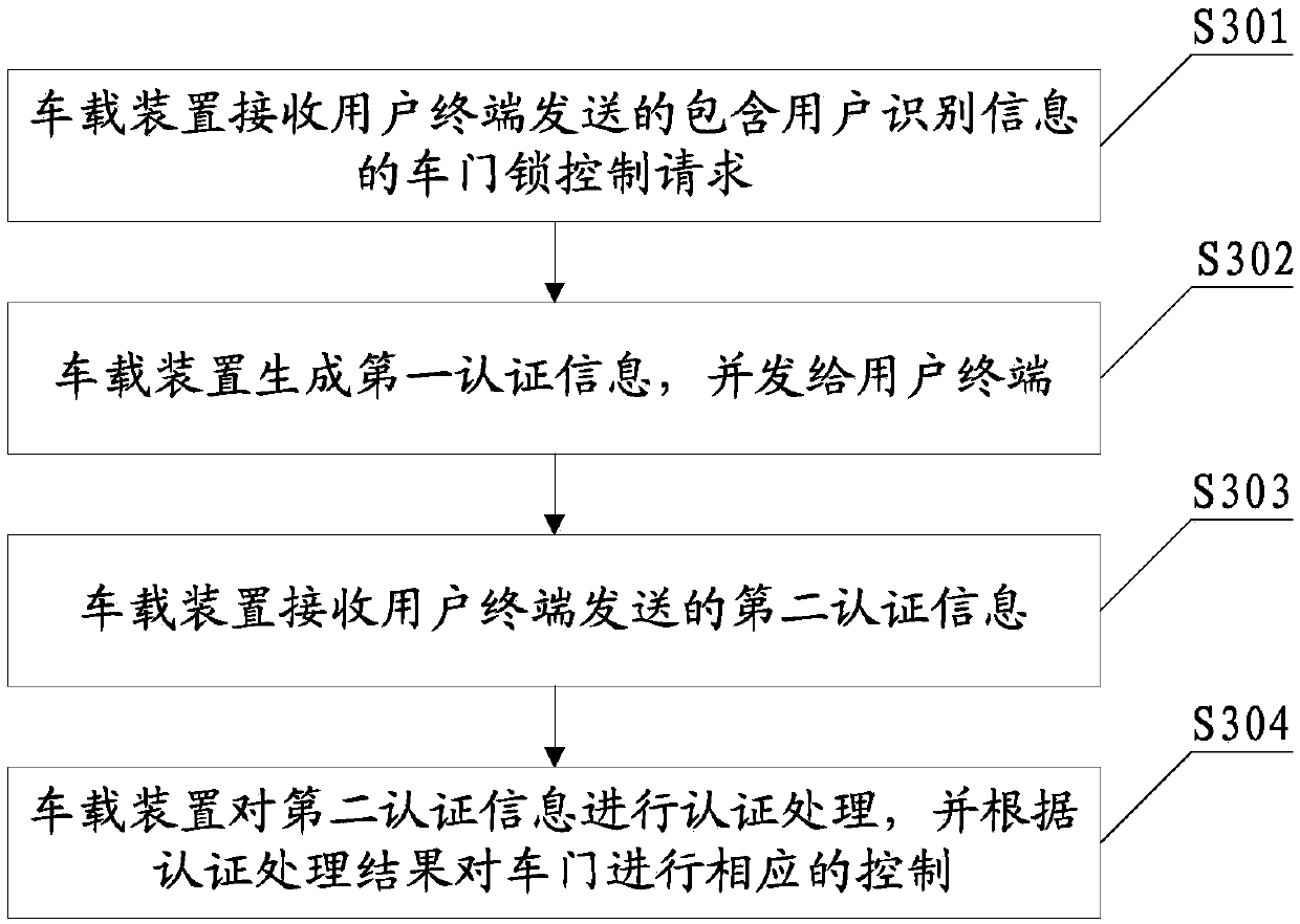 Automobile key-free control certification method, user terminal, vehicle-mounted device and server