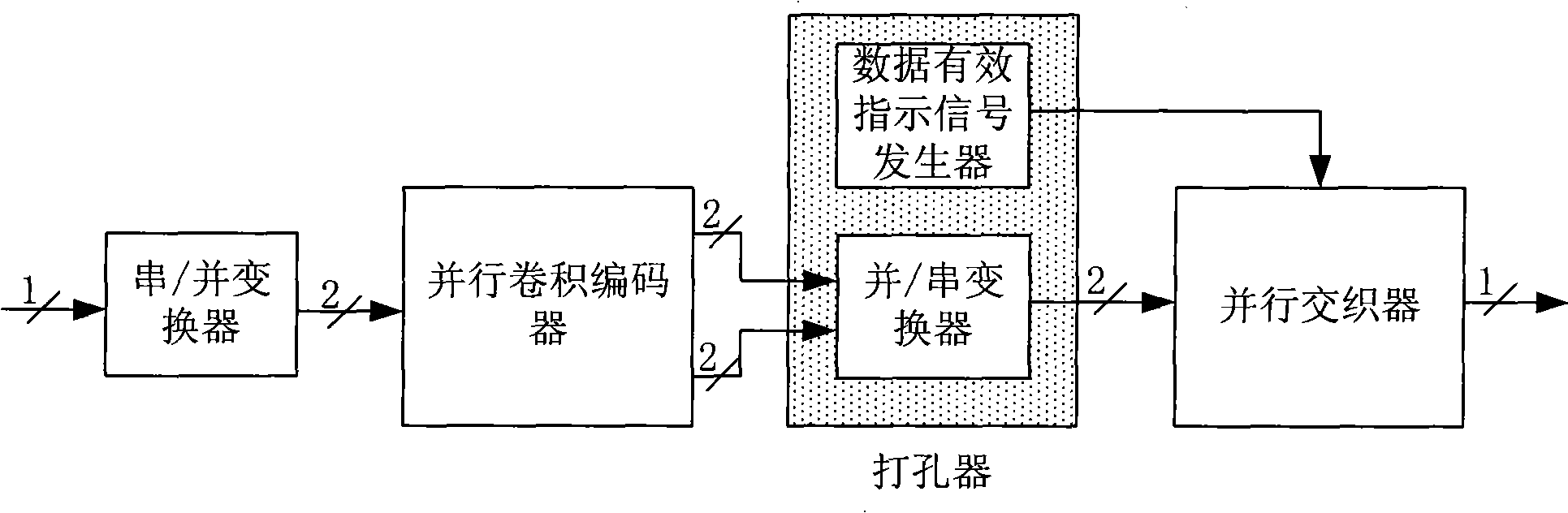 Parallel channel encoding apparatus applicable in multimedia sensor network