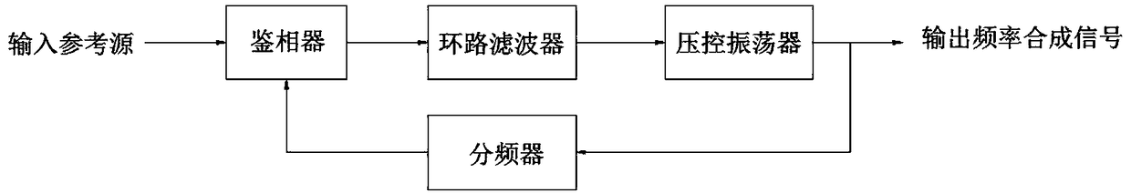 Near-carrier-frequency low-phase-noise frequency synthesizer