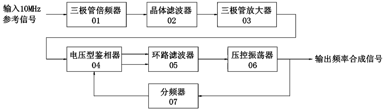 Near-carrier-frequency low-phase-noise frequency synthesizer