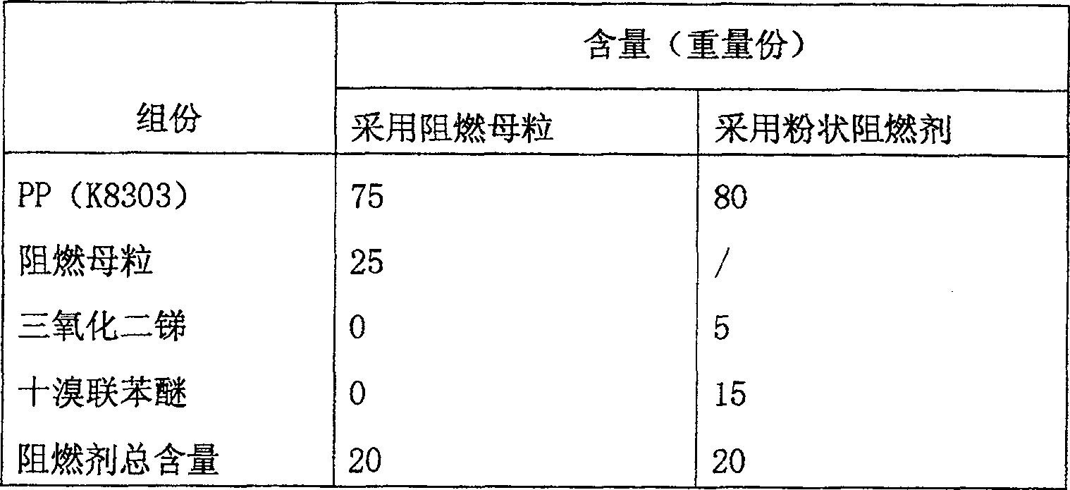 High concentration plastic nano flame-proof agglomerate production method