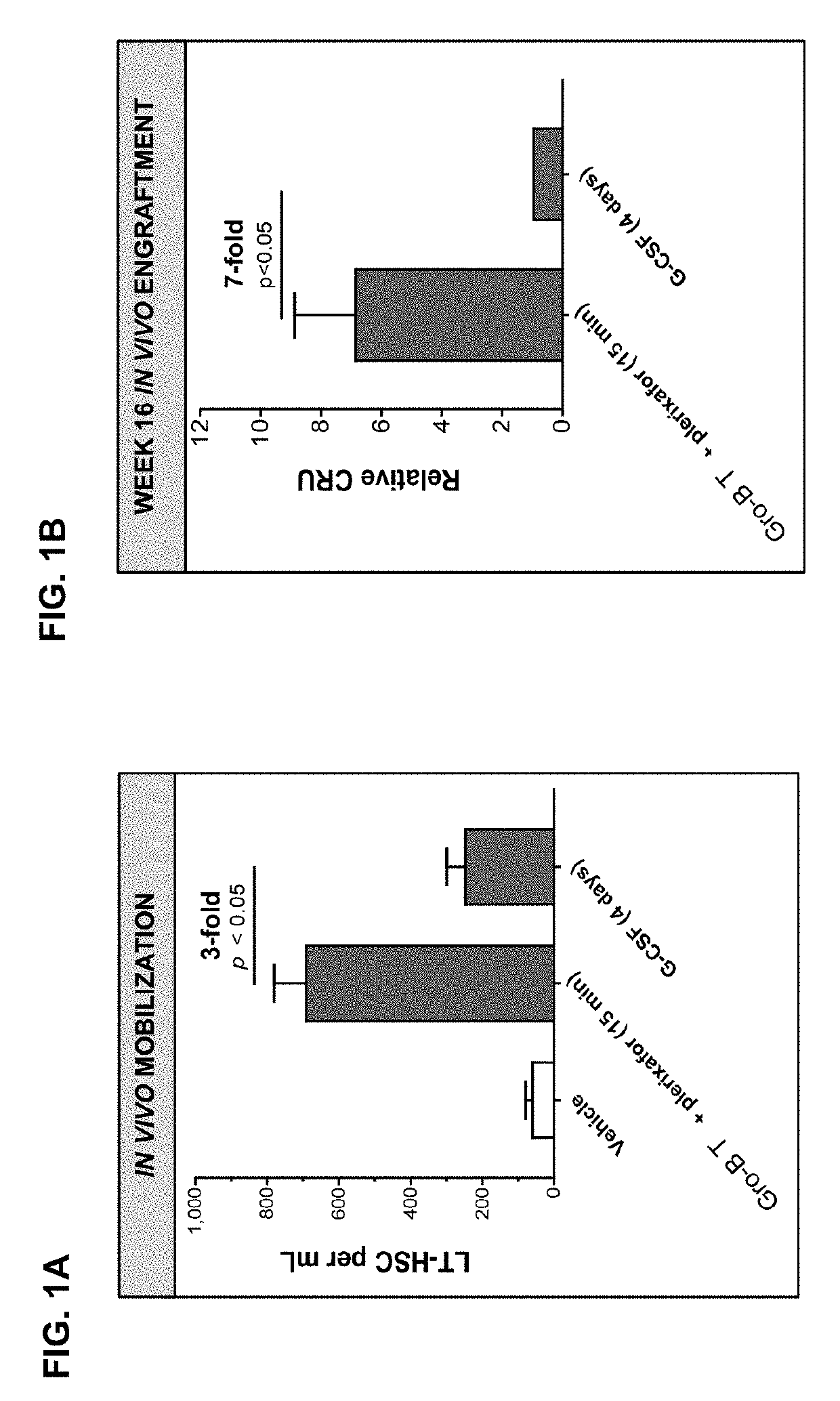 Dosing regimens for the mobilization of hematopoietic stem and progenitor cells