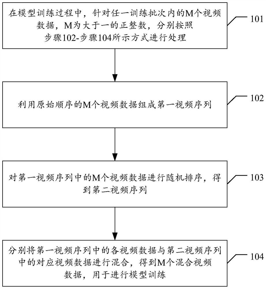 Video data augmentation method, device, electronic device and readable storage medium