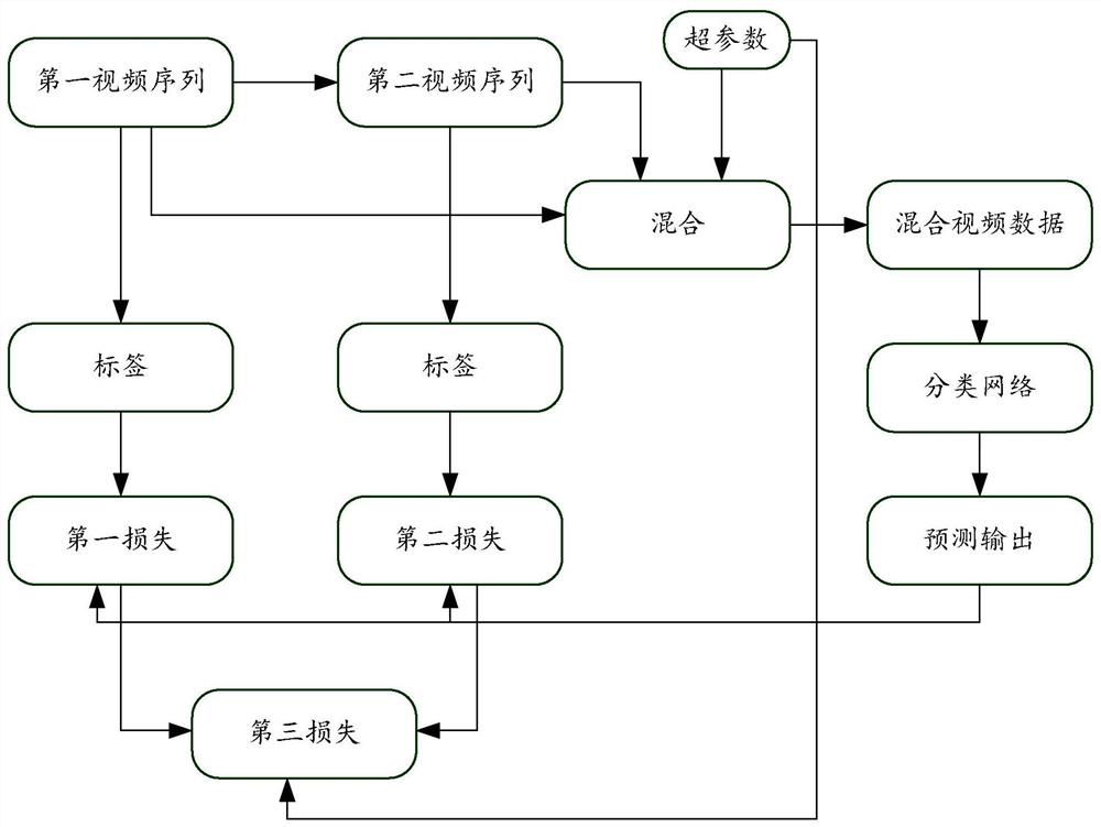 Video data augmentation method, device, electronic device and readable storage medium