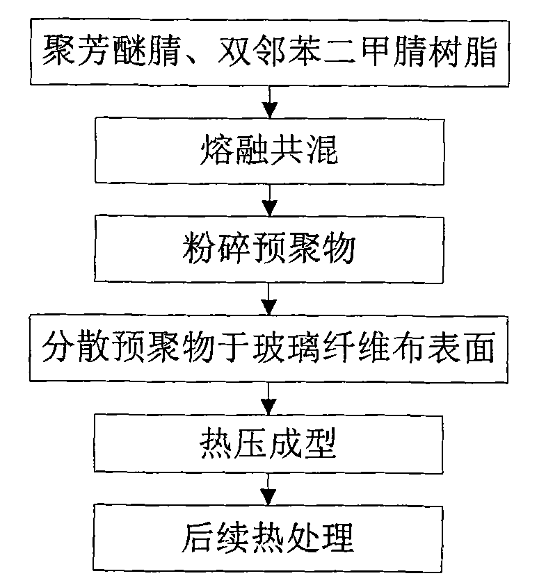 Bi-phthalonitrile resin glass fiber composite material toughened by poly(arylene ether nitrile) and preparation method thereof