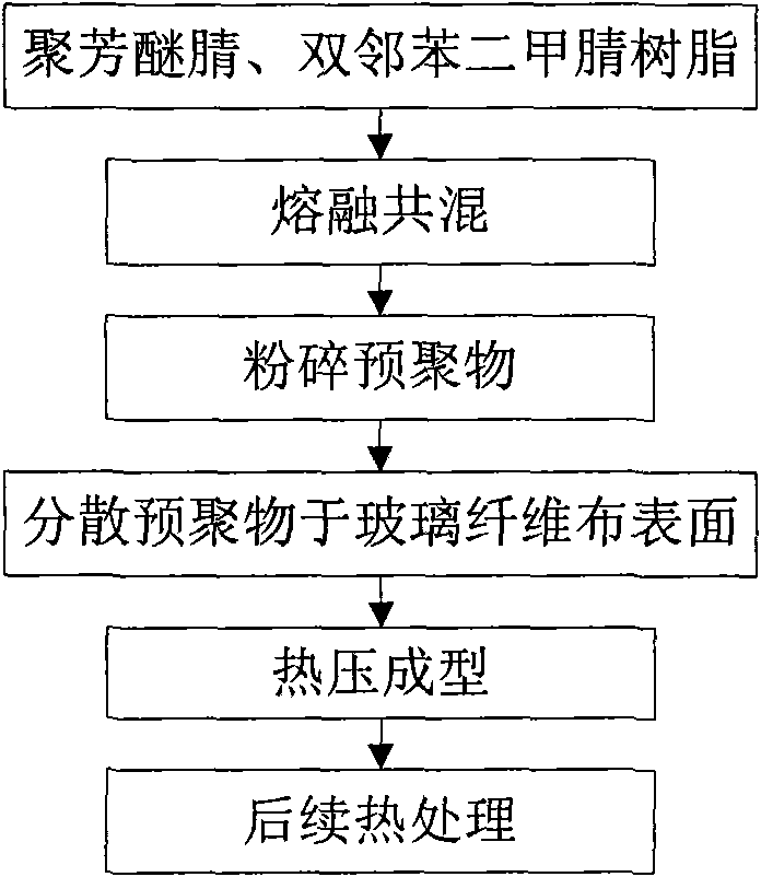 Bi-phthalonitrile resin glass fiber composite material toughened by poly(arylene ether nitrile) and preparation method thereof