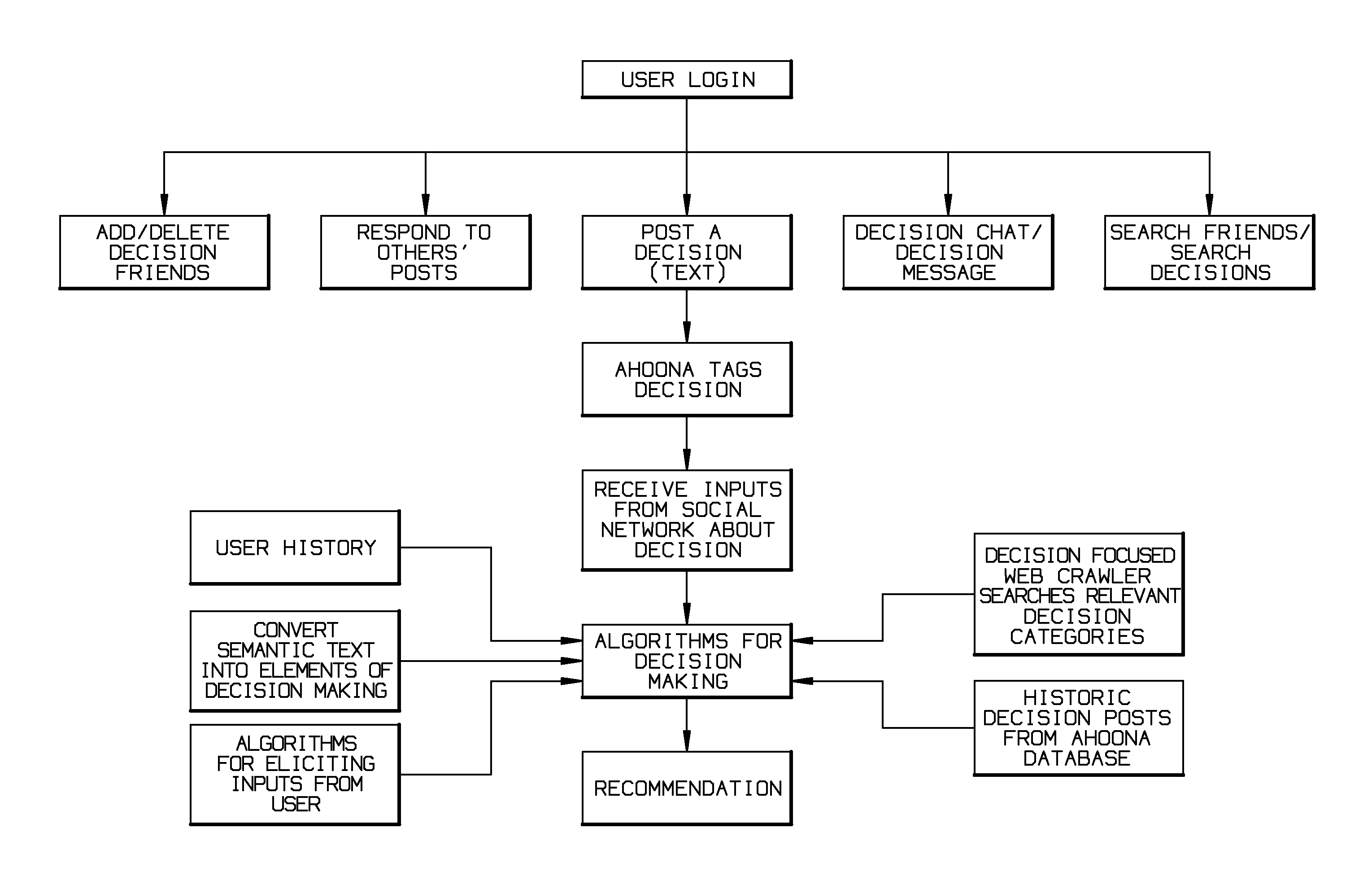 Method, Software, and System for Making a Decision