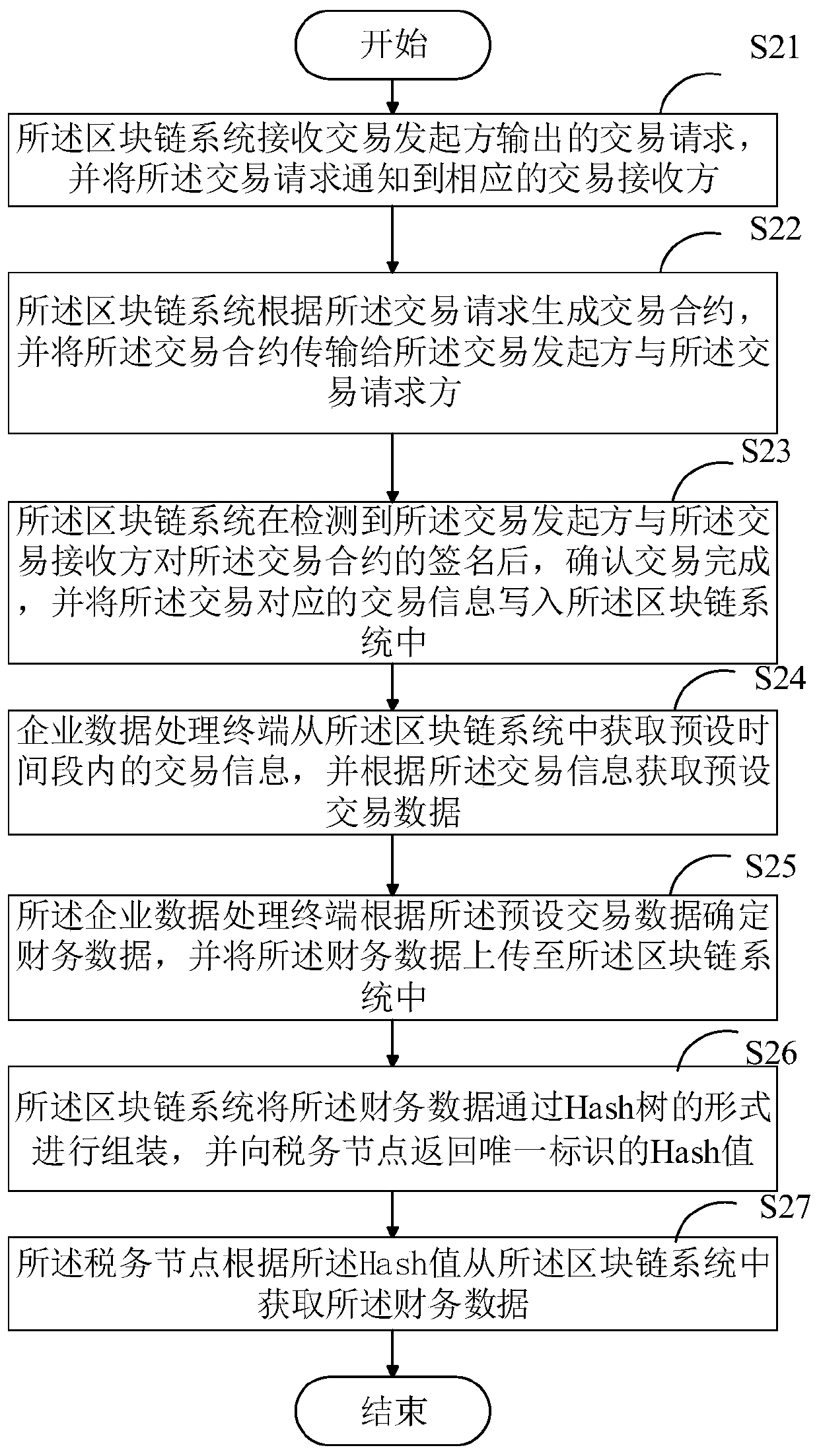 Data processing method and device based on block chain, terminal and storage medium