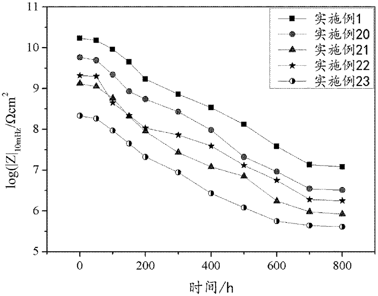 Aqueous anticorrosive coating and preparation method thereof