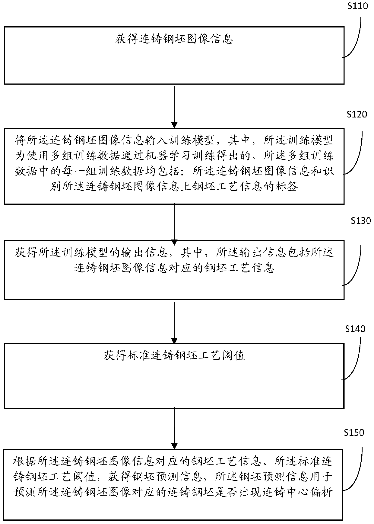 Prediction method and device for continuous casting center segregation