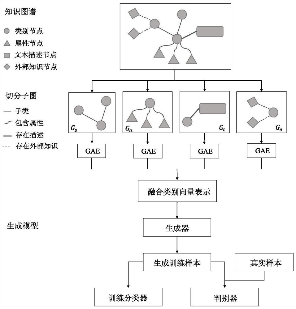 A Generative Zero-Sample Prediction Method Based on Knowledge Graph