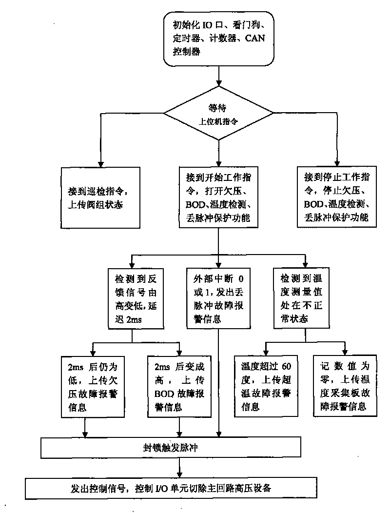 Method and device thereof for fault detection/protection for SVC system