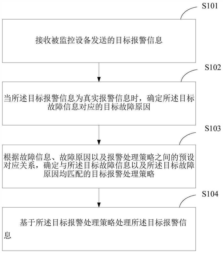 A method and device for processing alarm information