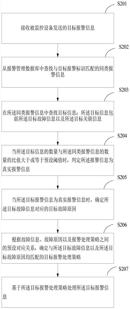 A method and device for processing alarm information