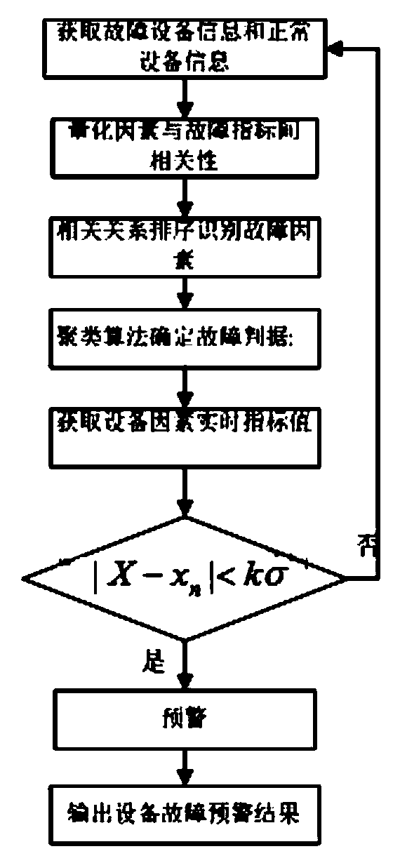 Equipment fault prediction method based on factor-event correlation recognition