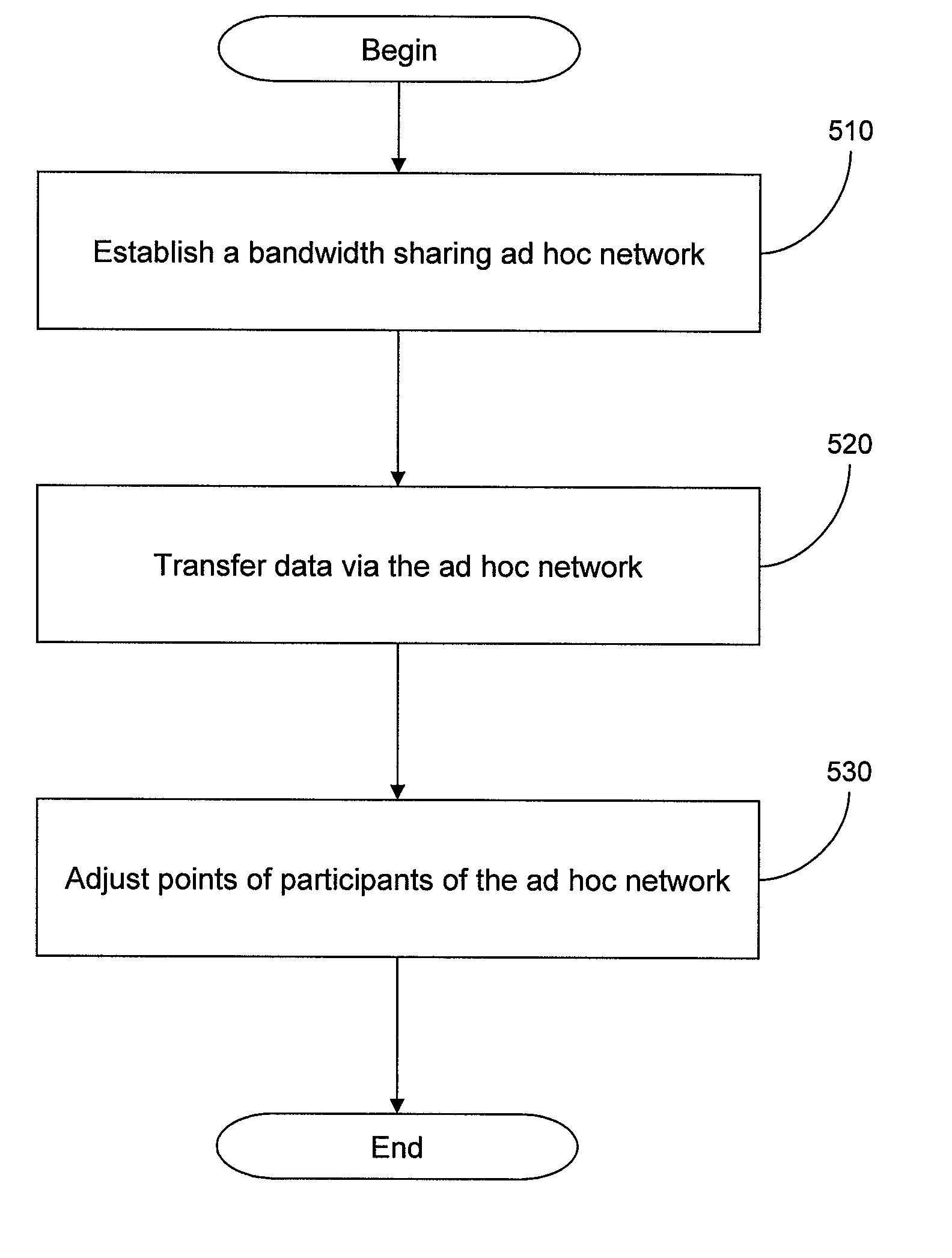 System and method for fair-sharing in bandwidth sharing ad-hoc networks