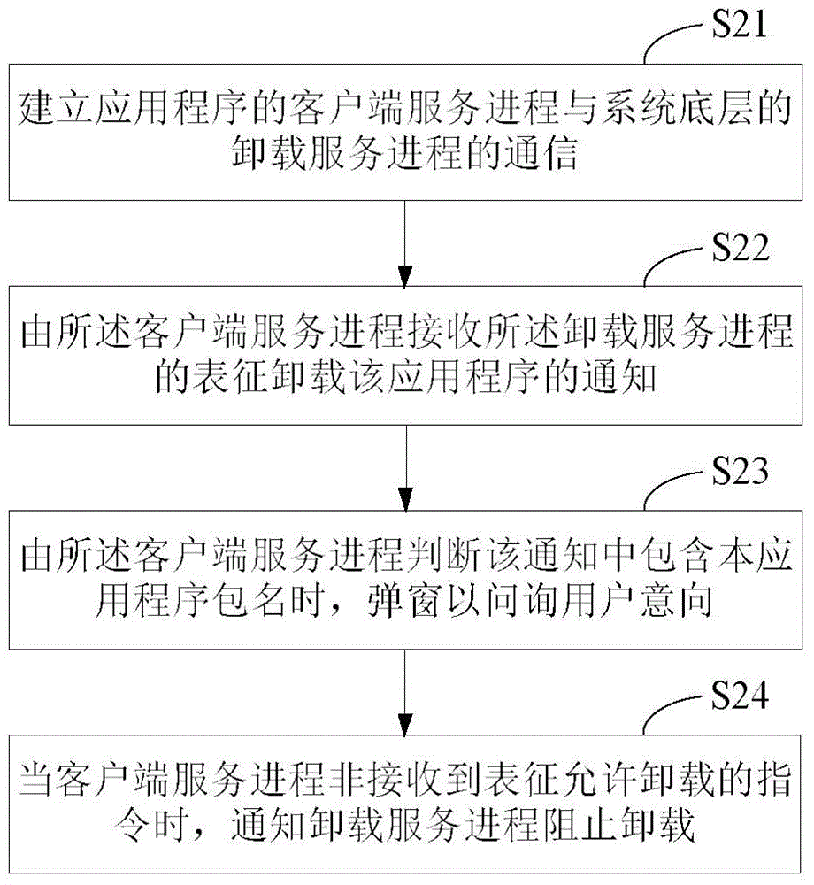 Application self-protection and active defense method and application self-protection and active defense device