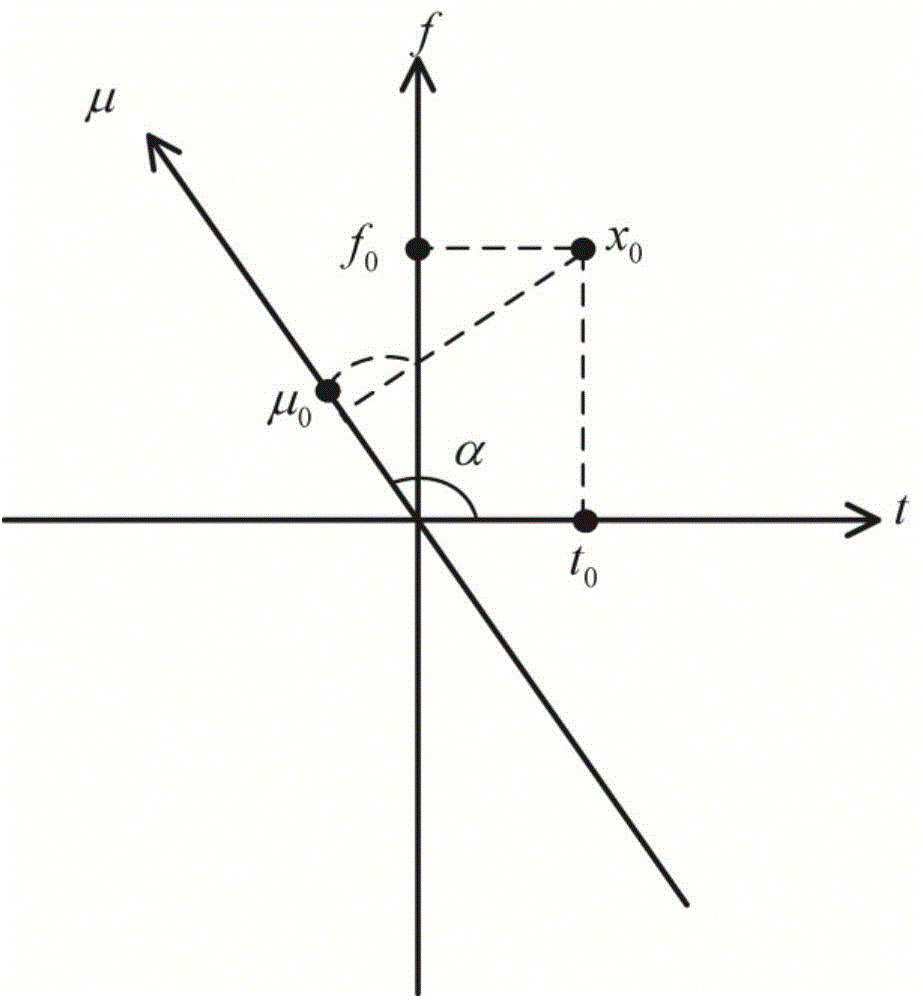 Chirp signal detection, parameter estimation method, and system thereof