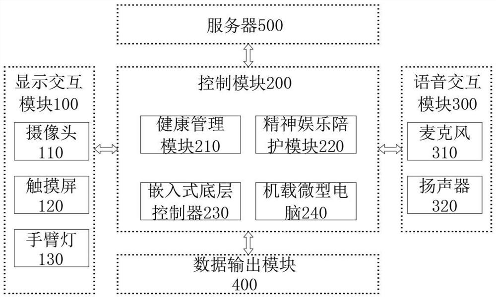 Emotional accompanying intelligent robot based on intelligent interaction system