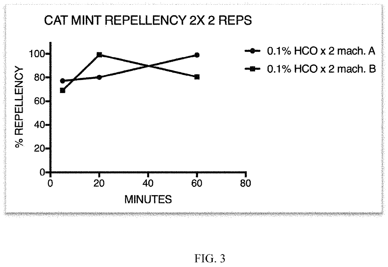 Catmint oil repellent against mosquitos