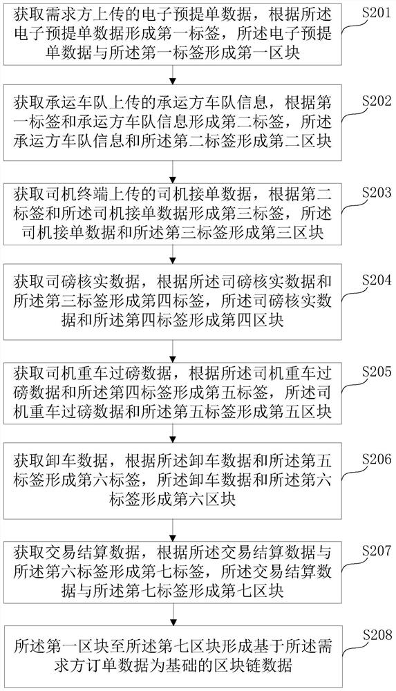 Coal industry data integrated management and control method and system based on block chain technology