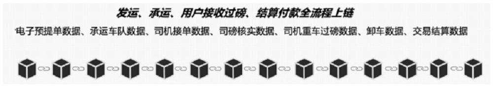 Coal industry data integrated management and control method and system based on block chain technology