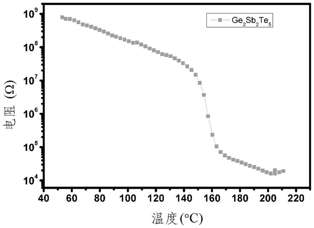 a flexible v  <sub>2</sub> o  <sub>5</sub> /ge  <sub>2</sub> sb  <sub>2</sub> te  <sub>5</sub> Nano multilayer phase change thin film material and preparation method thereof