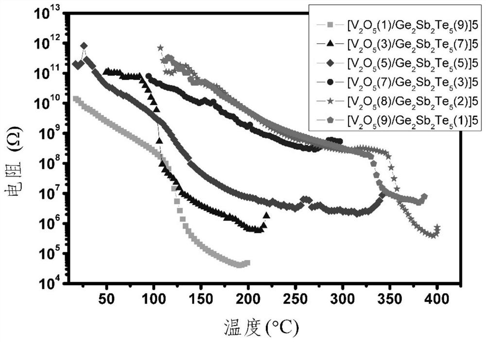 a flexible v  <sub>2</sub> o  <sub>5</sub> /ge  <sub>2</sub> sb  <sub>2</sub> te  <sub>5</sub> Nano multilayer phase change thin film material and preparation method thereof