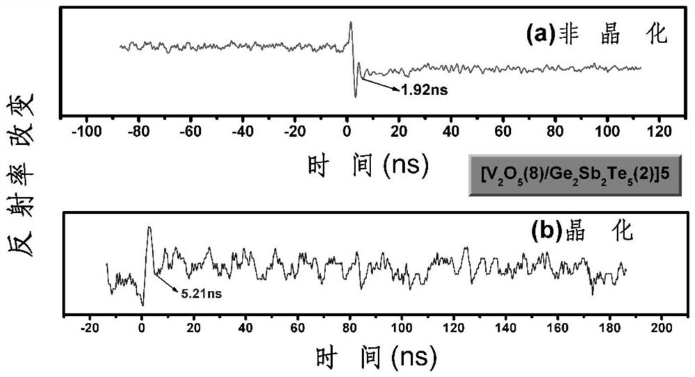 a flexible v  <sub>2</sub> o  <sub>5</sub> /ge  <sub>2</sub> sb  <sub>2</sub> te  <sub>5</sub> Nano multilayer phase change thin film material and preparation method thereof