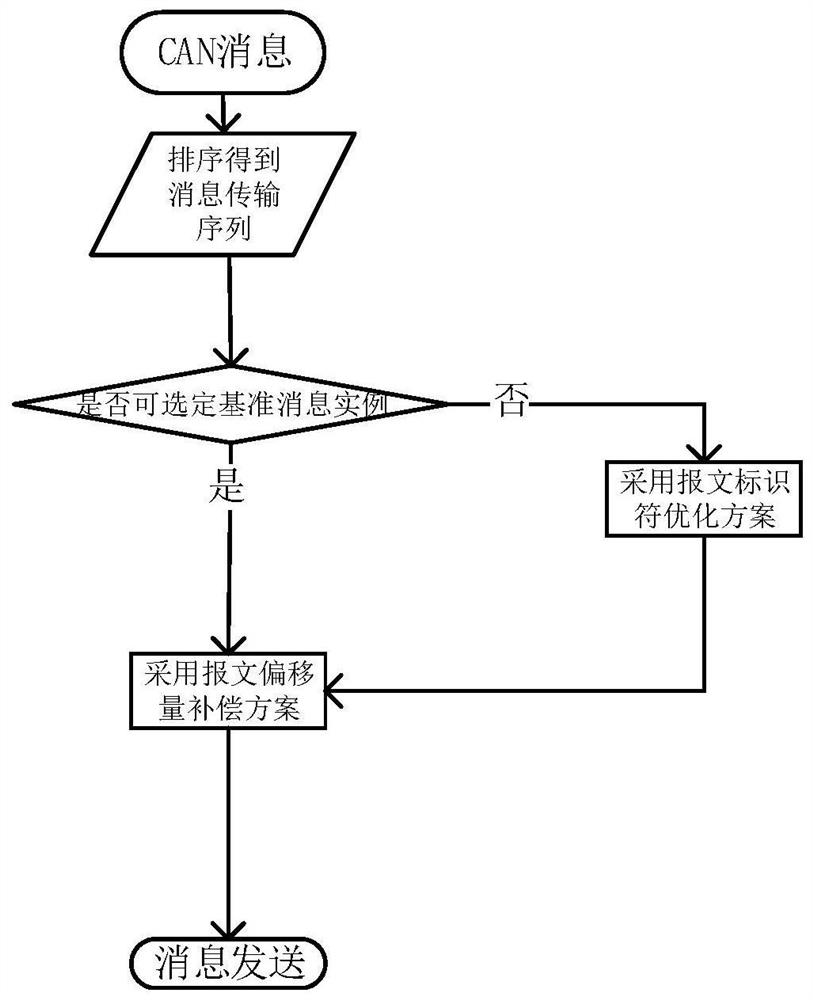 An optimization method of vehicle CAN bus delay