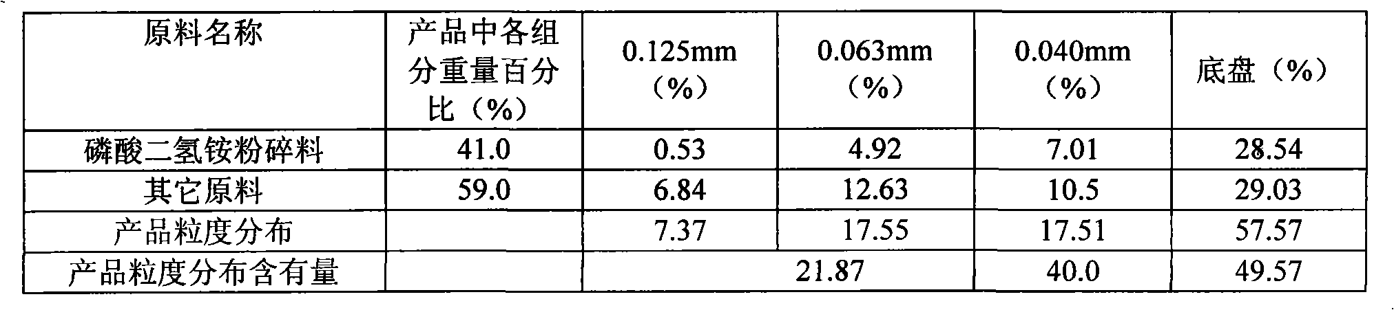 Control method of ABC dry powder grain size distribution content