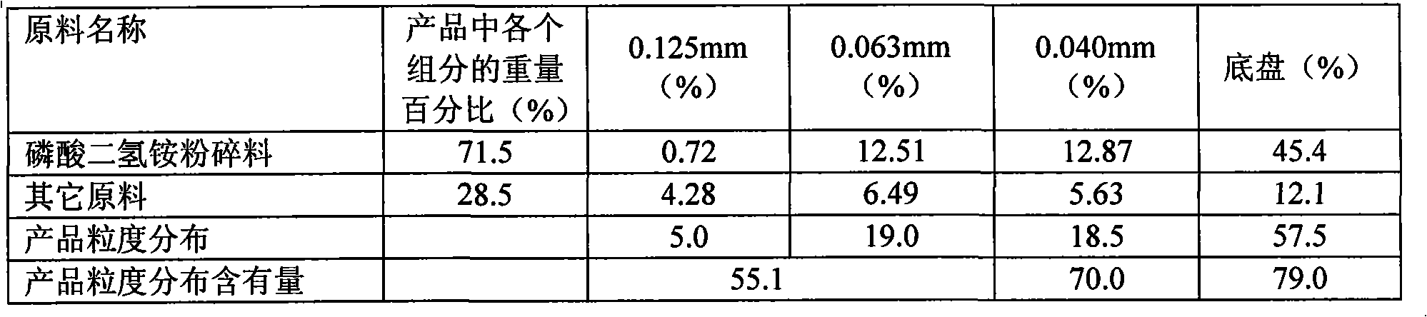 Control method of ABC dry powder grain size distribution content