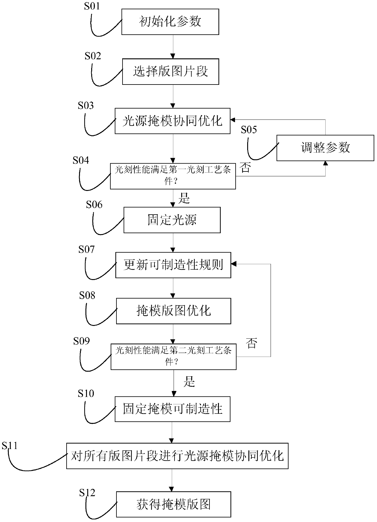 Collaborative Optimization Method for Light Source Mask