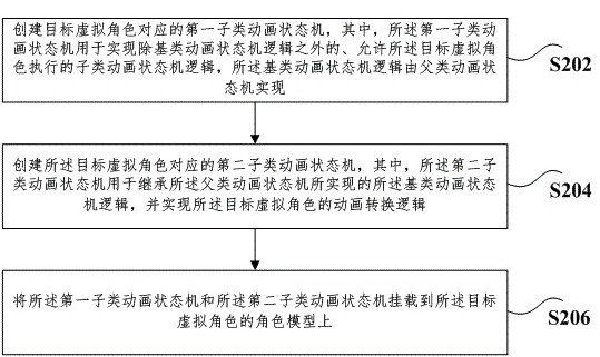 Animation state machine implementation method and device, storage medium and electronic device