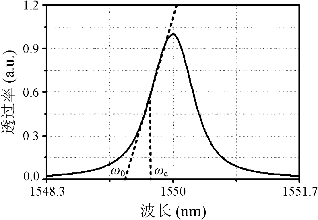 Photon-integrated-circuit-based instantaneous microwave frequency measurement device and method