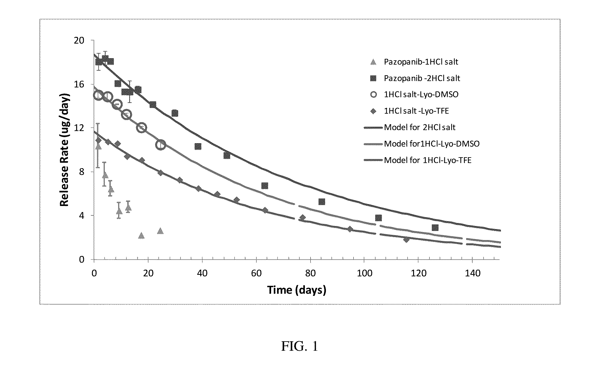 Stable and Soluble Formulations of Receptor Tyrosine Kinase Inhibitors, and Methods of Preparation Thereof