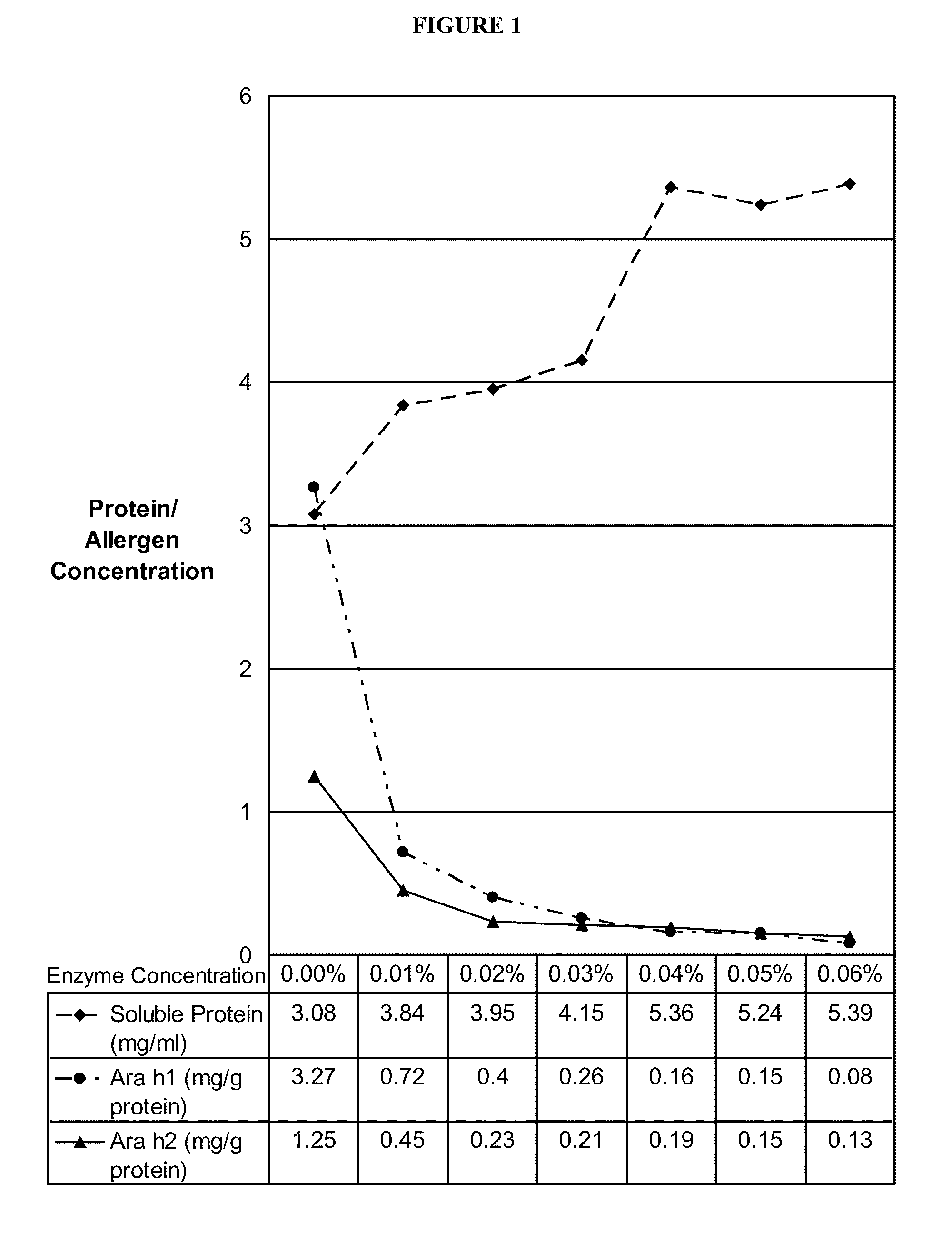 Process for preparing hypoallergenic and/or non-allergenic peanut butter and associated products