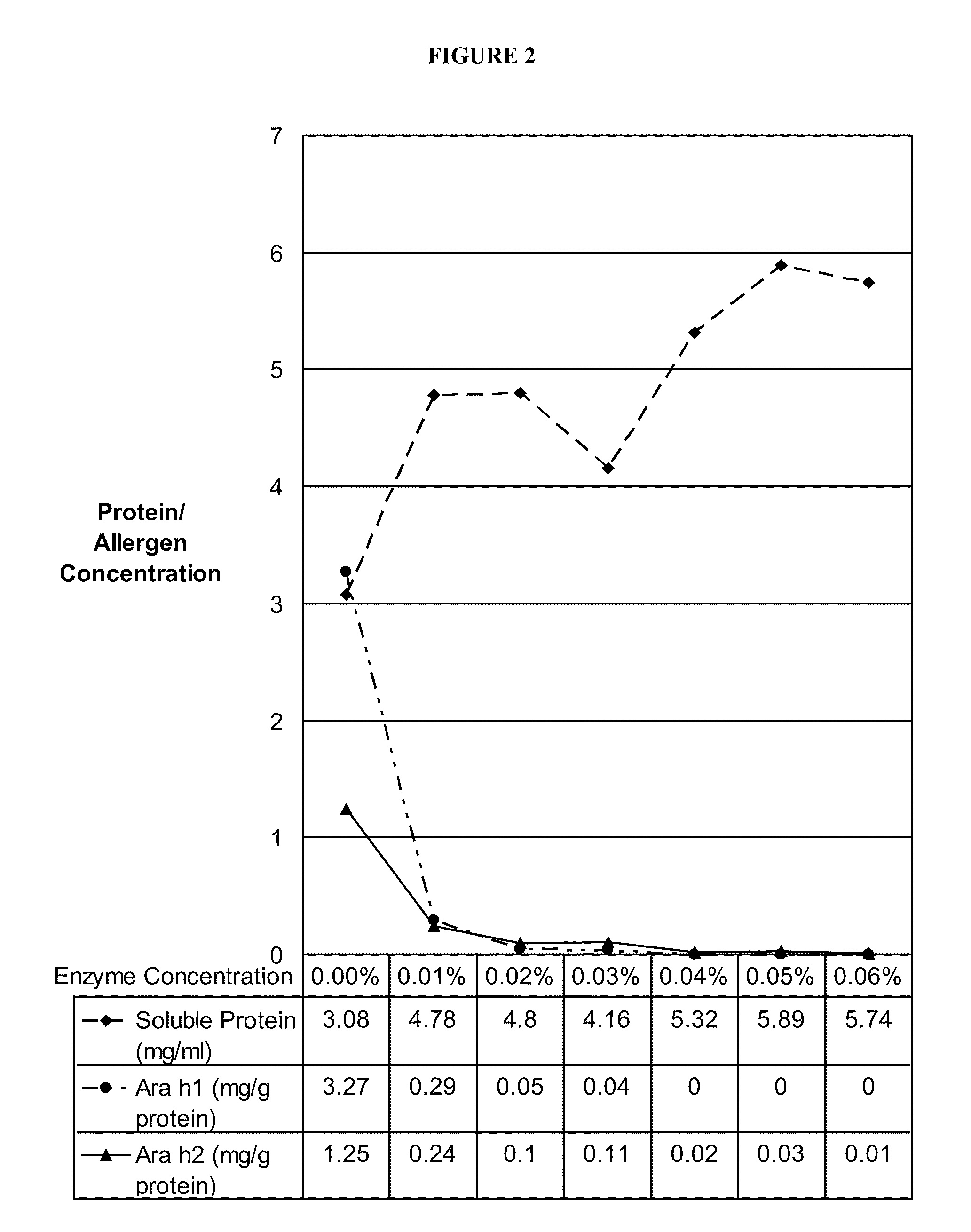 Process for preparing hypoallergenic and/or non-allergenic peanut butter and associated products